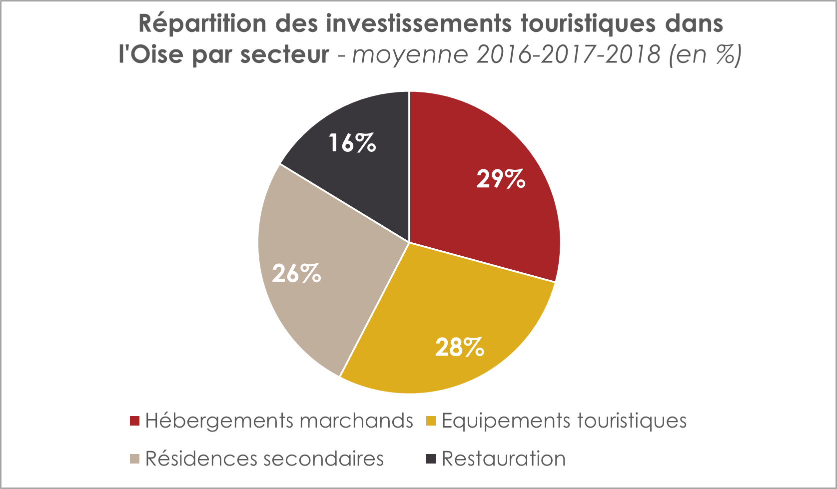 repartition-investissements-touristiques-par-secteur-oise-tourisme repartition-investissements-touristiques-par-secteur-oise-tourisme