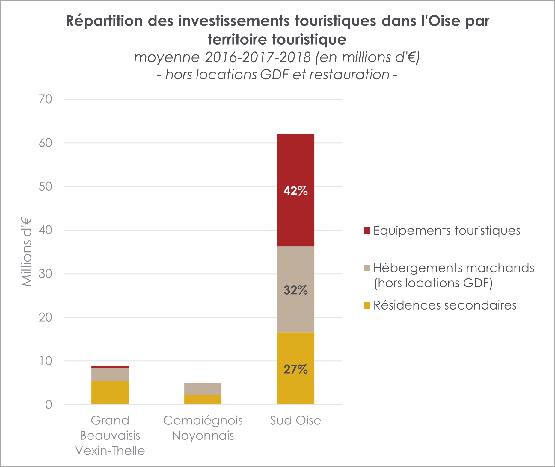 repartition-investissements-touristiques-par-territoire-oise-tourisme repartition-investissements-touristiques-par-territoire-oise-tourisme