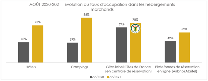 chiffres-frequentation-occupation-oise-aout-2021 chiffres-frequentation-occupation-oise-aout-2021