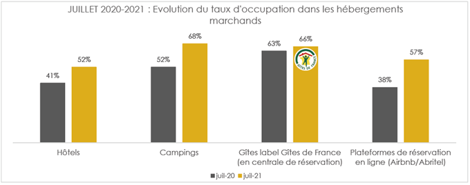 chiffres-frequentation-occupation-oise-juillet-2021