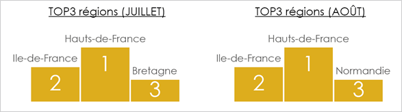 top-classement-regions-ete-2021-chiffres-juillet-aout