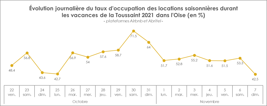 evolution-journaliere-taux-occupation-locations-oise-vacances-toussaint-2021