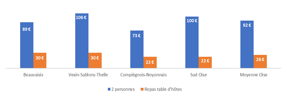 tarif-moyen-chambres-dhotes-oise