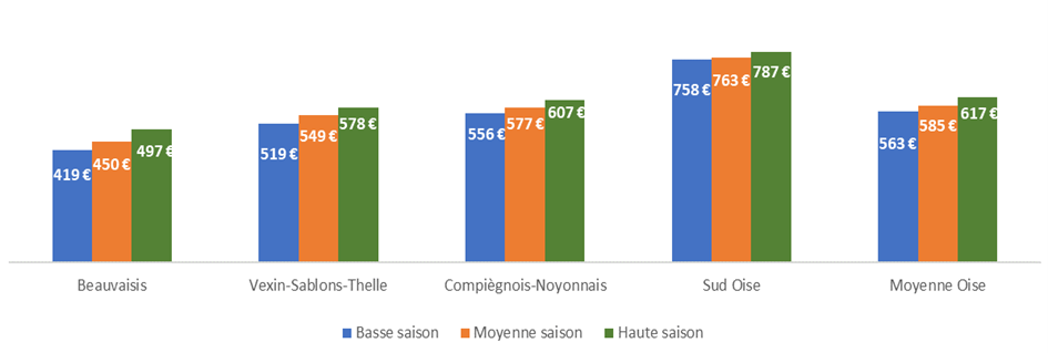 tarif-moyen-gite-oise-2020