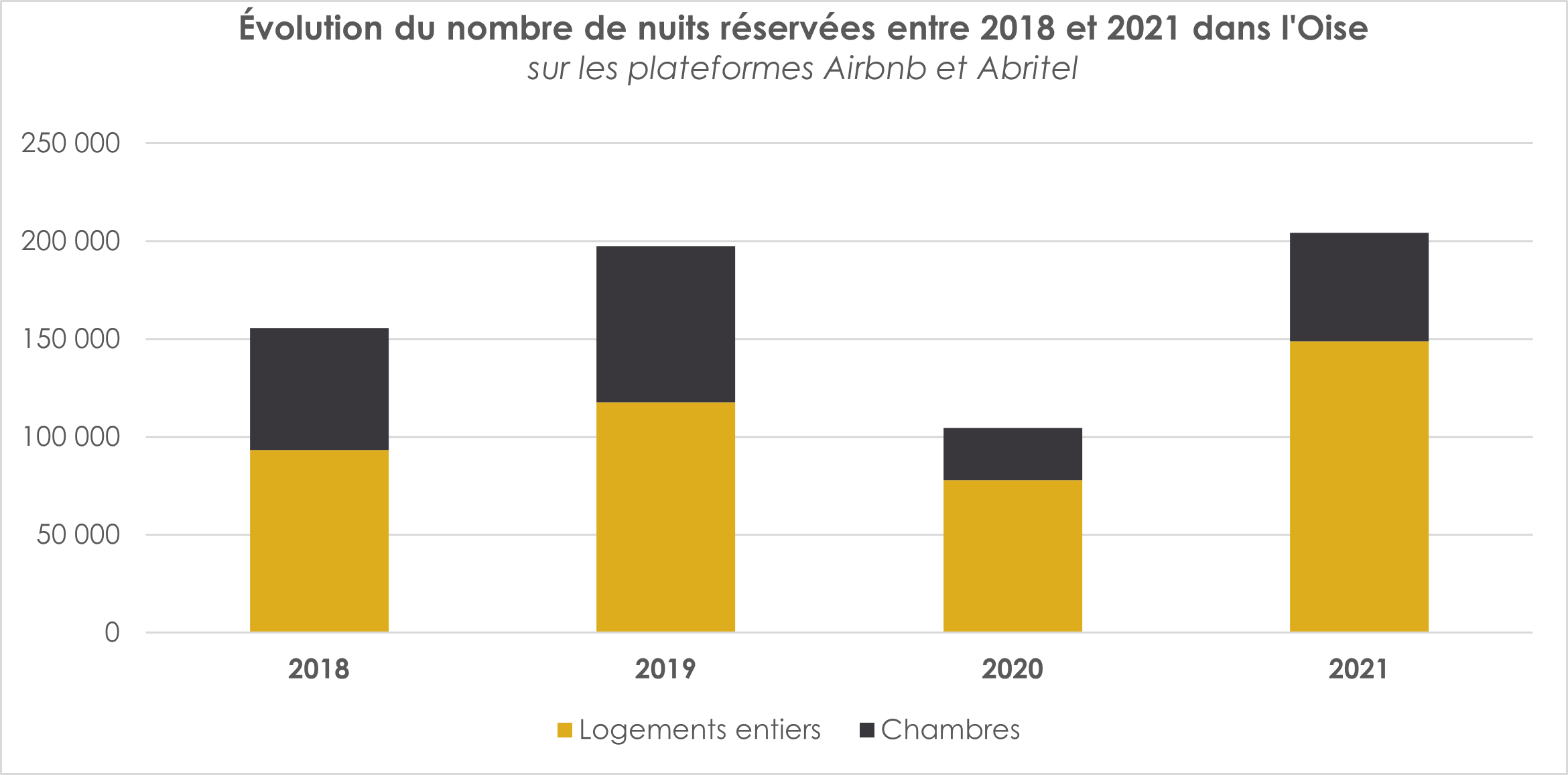 evolution-nombre-nuits-reservees-oise evolution-nombre-nuits-reservees-oise