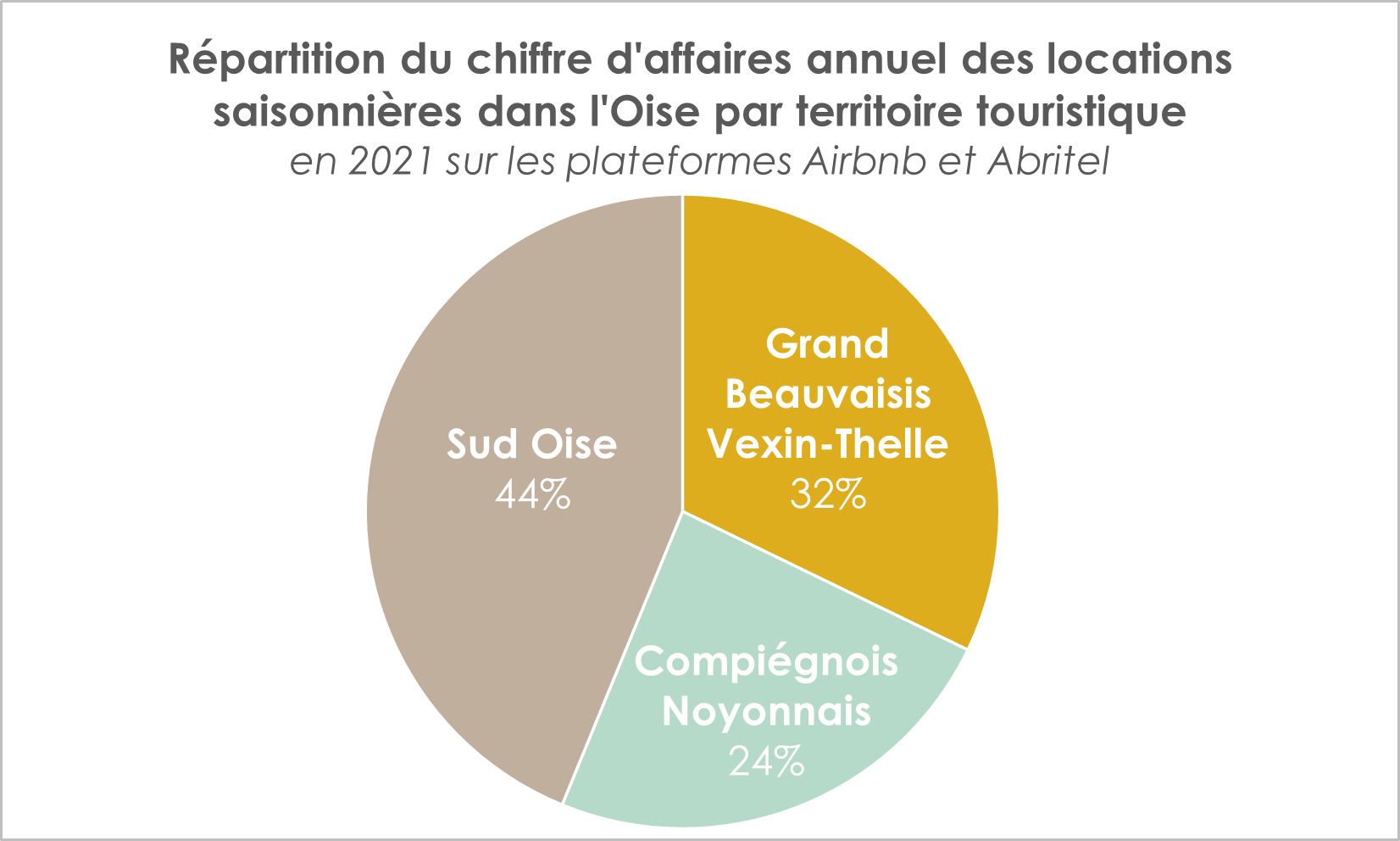repartition-chiffre-affaires-locations-saisonnieres-oise-2021 repartition-chiffre-affaires-locations-saisonnieres-oise-2021