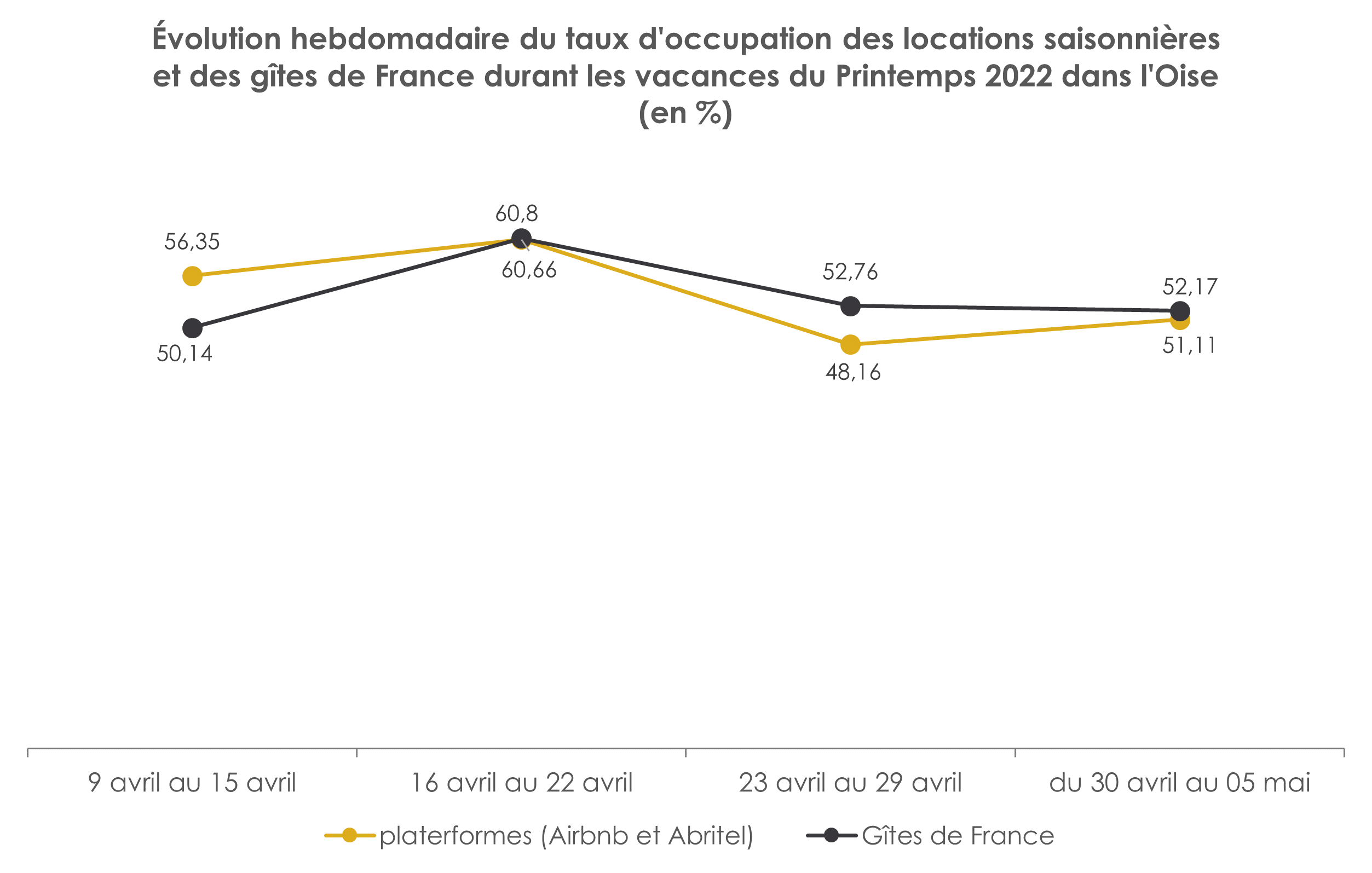 Evolution-taux-occupation-locations-oise-paques-2022