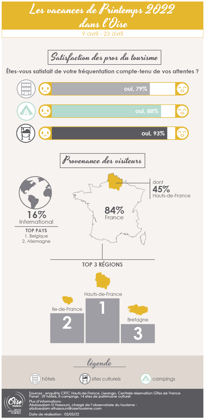 Infographie-bilan-oise-tourisme-printemps_2022_v2