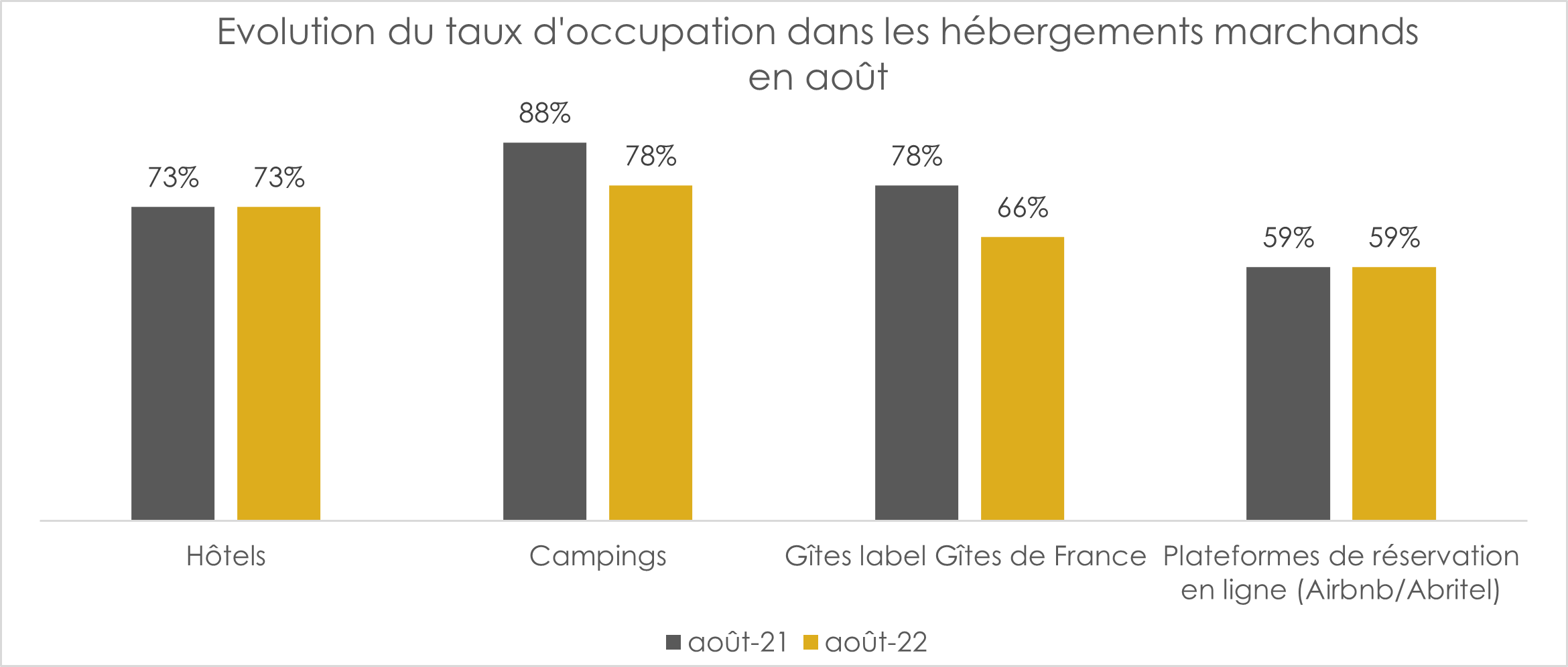 taux-occupation-herbergements-oise-ete-aout-2022