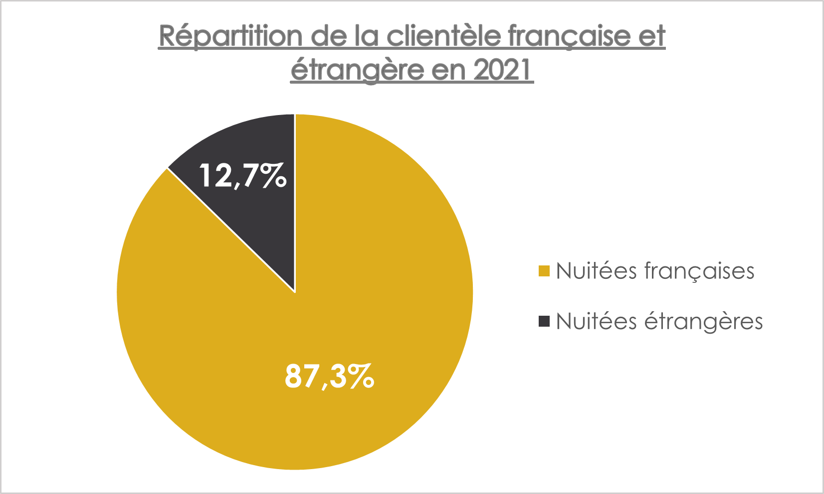 repartition-clientele-francaise-et-etrangere-2021-oise-tourisme-observatoire