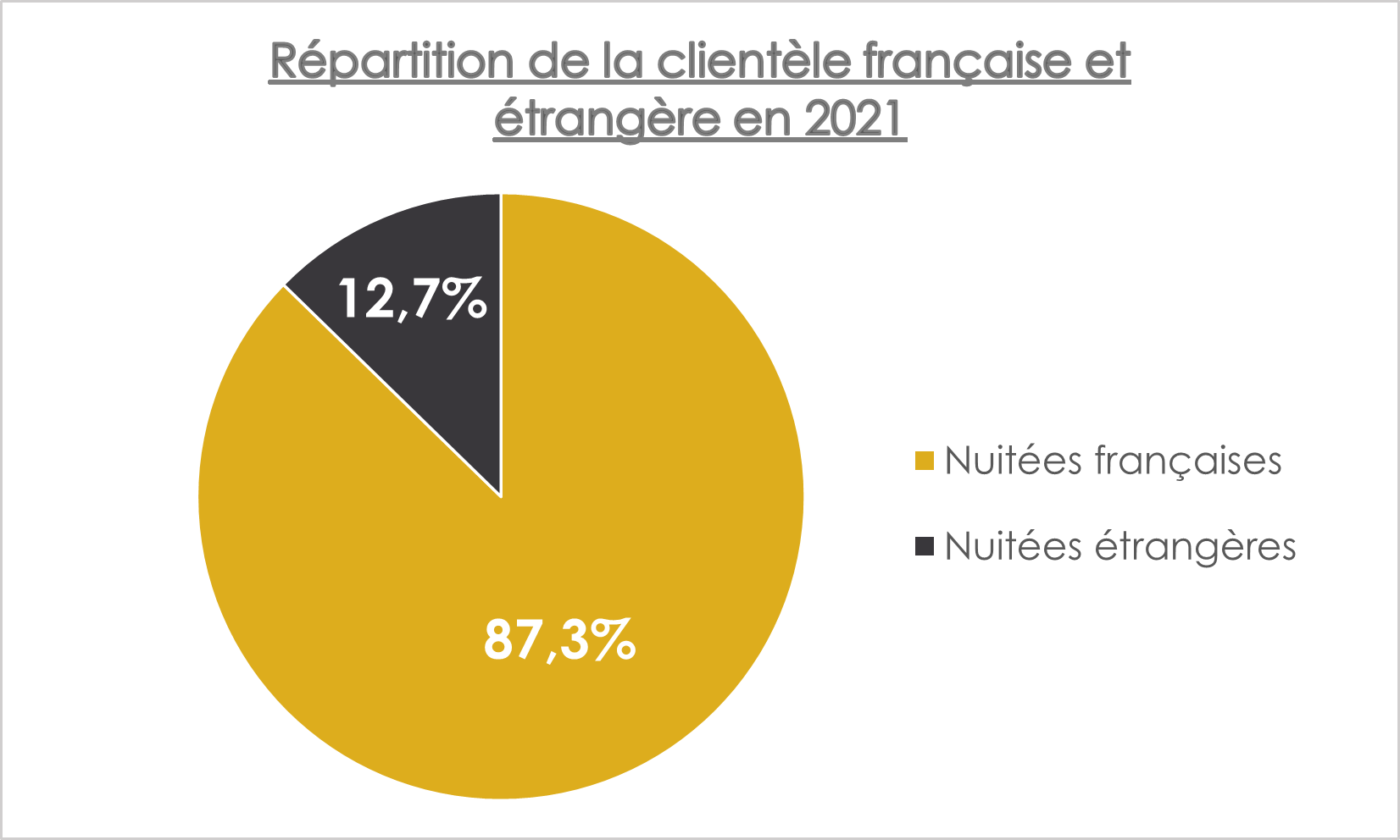 repartition-clientele-francaise-et-etrangere-2021-oise-tourisme-observatoire repartition-clientele-francaise-et-etrangere-2021-oise-tourisme-observatoire