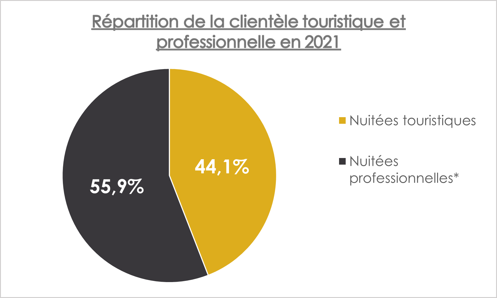 repartition-clientele-touristique-et-professionnelle-2021-oise-tourisme-observatoire repartition-clientele-touristique-et-professionnelle-2021-oise-tourisme-observatoire