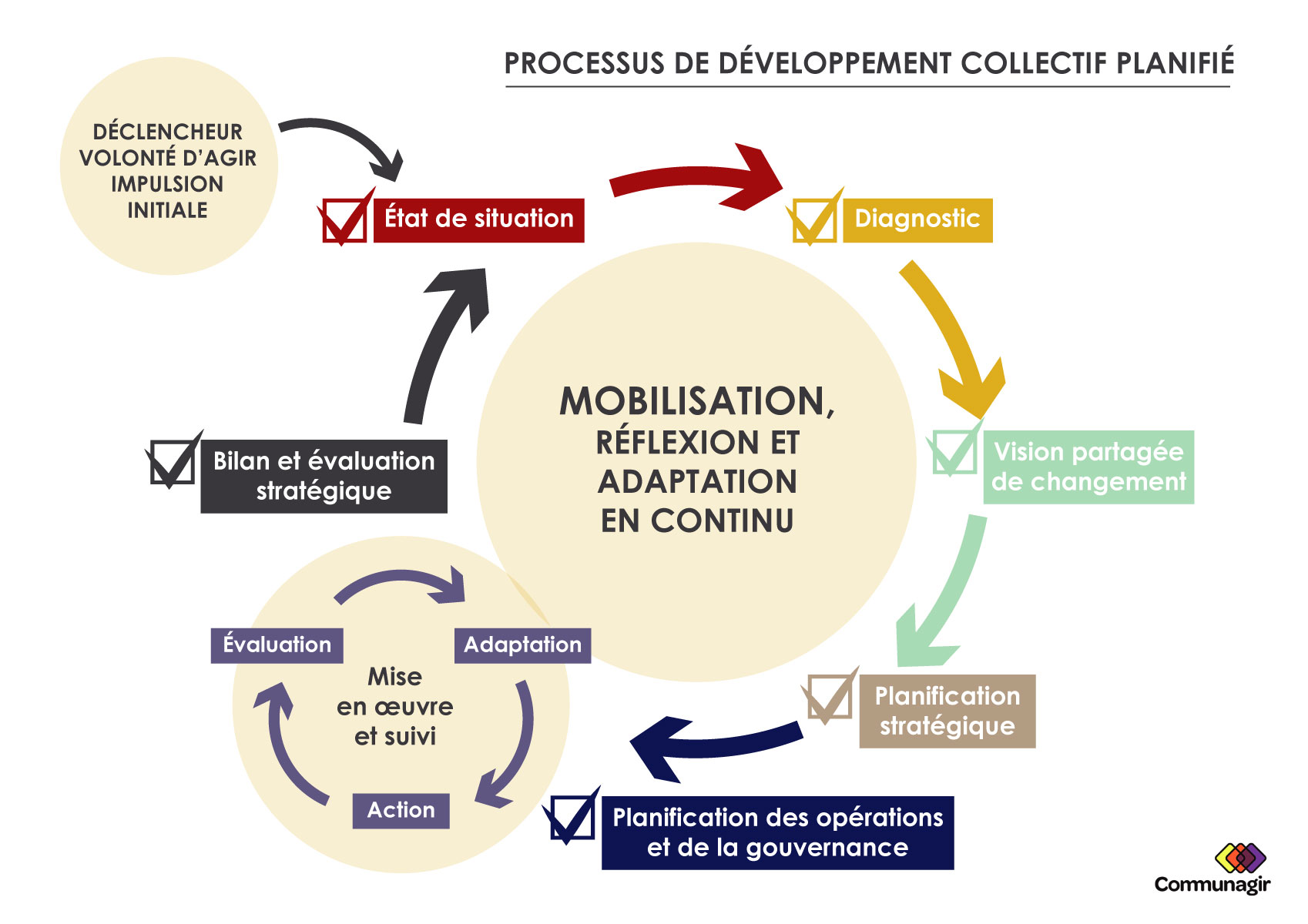 Process_développement_collectif