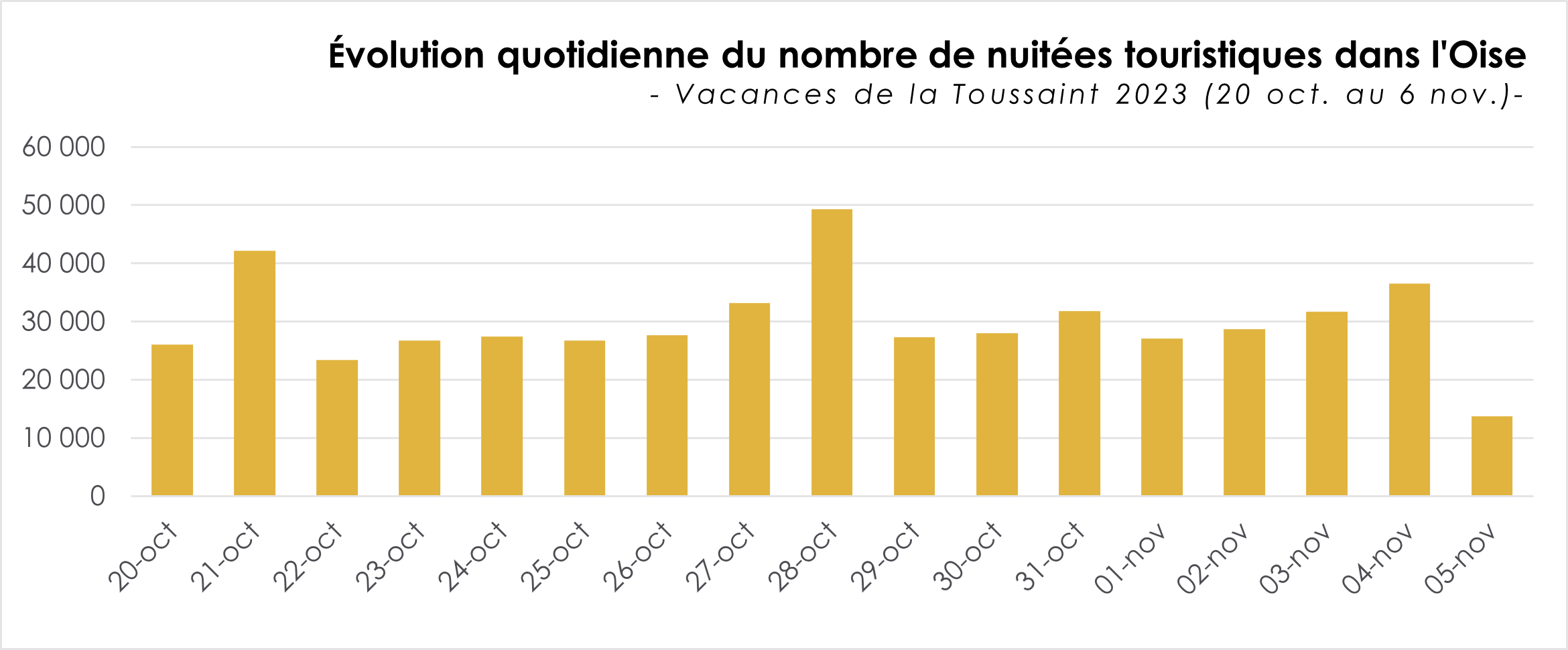 evolution-nombre-nuitees-touristique-oise-vacances-toussaint-2023