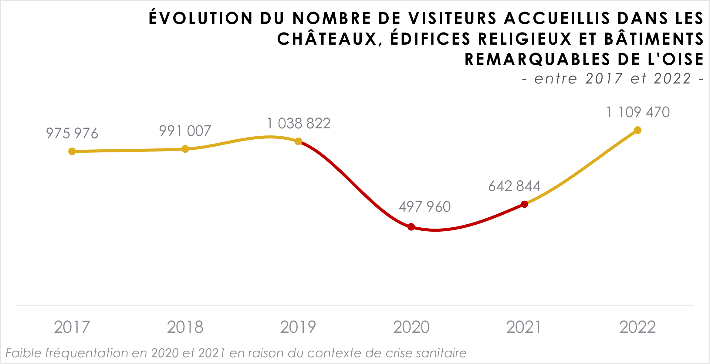 evolution-nombre-visiteurs-chateaux-oise-entre-2027-et-2022
