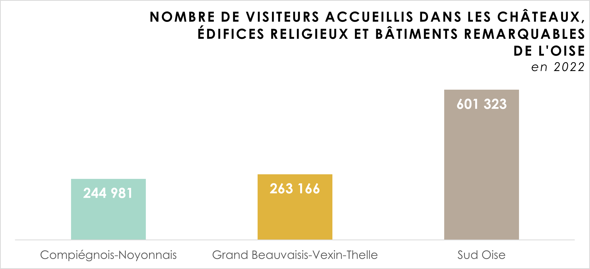 evolution-nombre-visiteurs-chateaux-oise-par-bassin-2022