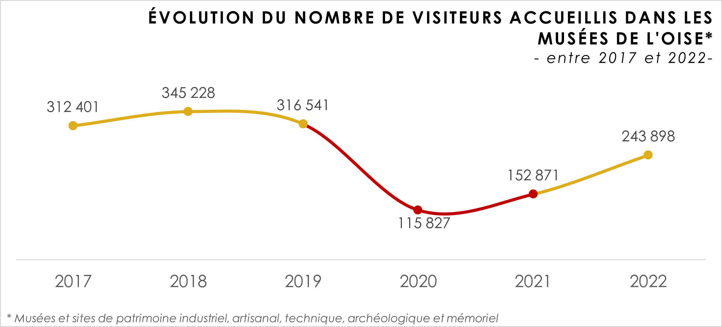 evolution-nombre-visiteurs-musees-oise-entre-2027-et-2022