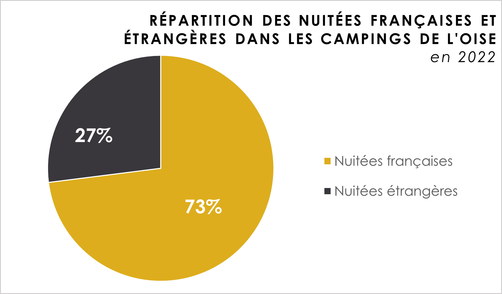 repartition-nuitees-françaises-etrangeres-camping-oise-2022
