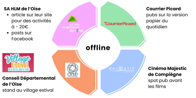 campagne-communication-offline-oisetourisme-oise.fun-2025