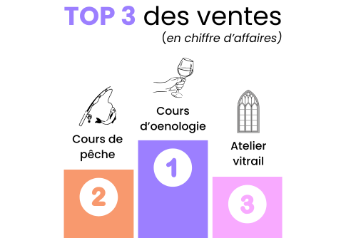 top-ventes-noel-oise.fun-chiffre-affaires