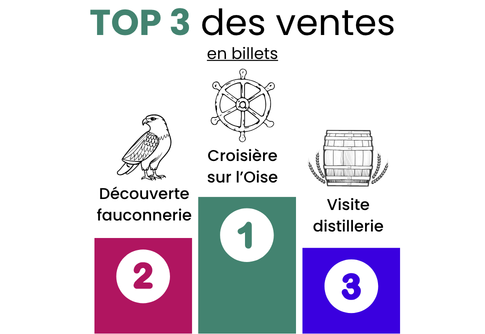 top3-ventes-billets-oise-fun-fete-des-peres-2026 top3-ventes-billets-oise-fun-fete-des-peres-2026