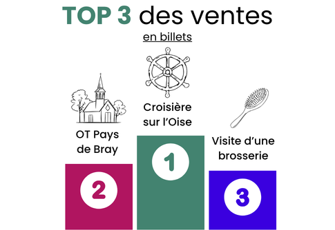 top3-ventes-billets-oise-fun-mai-2026