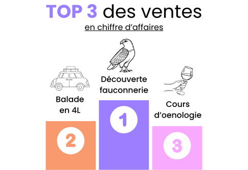 top3-ventes-ca-oise-fun-fete-des-peres-2026 top3-ventes-ca-oise-fun-fete-des-peres-2026