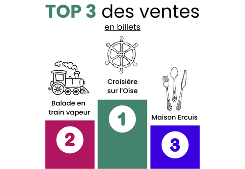 top3-activites-ventes-billets-oise-fun-ete-2026-oisetourisme top3-activites-ventes-billets-oise-fun-ete-2026-oisetourisme