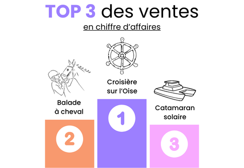 top3-ventes-ca-oise-fun-ete-2026-oisetourisme top3-ventes-ca-oise-fun-ete-2026-oisetourisme